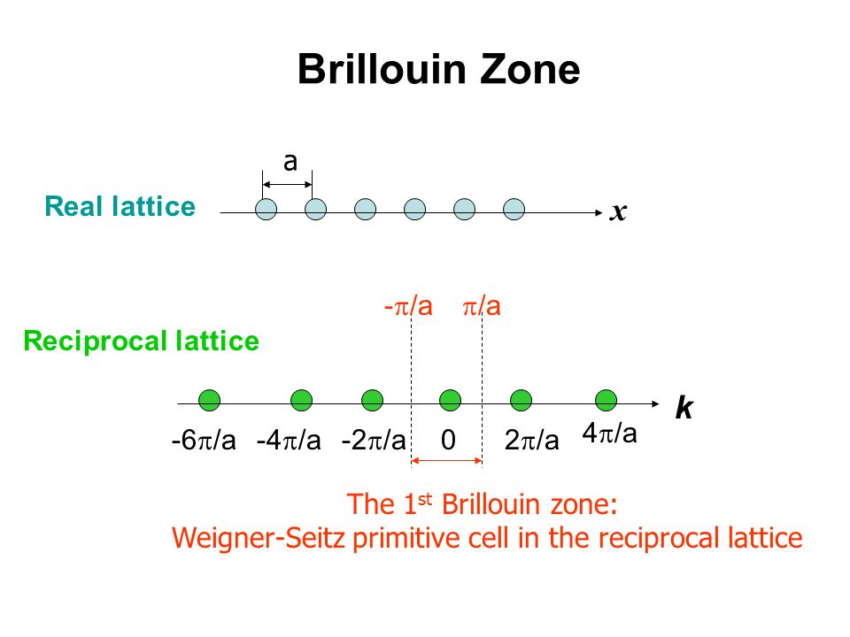 Weigner-Seitz primitive cell in the reciprocal lattice