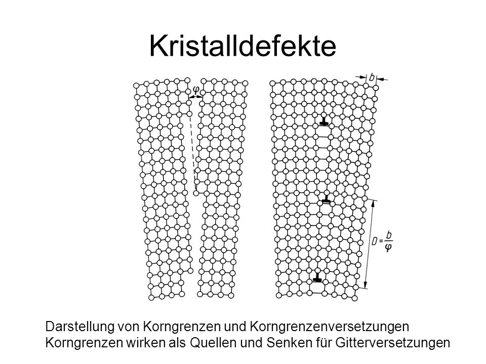Kristalldefekte Darstellung von Korngrenzen und Korngrenzenversetzungen.