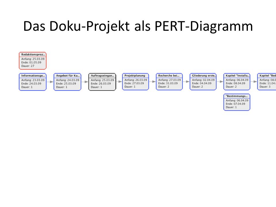 Das Doku-Projekt als PERT-Diagramm