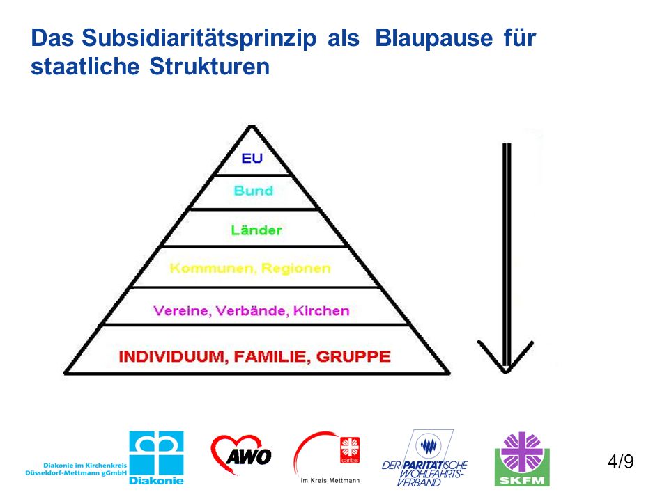 Das Subsidiaritätsprinzip als Blaupause für staatliche Strukturen