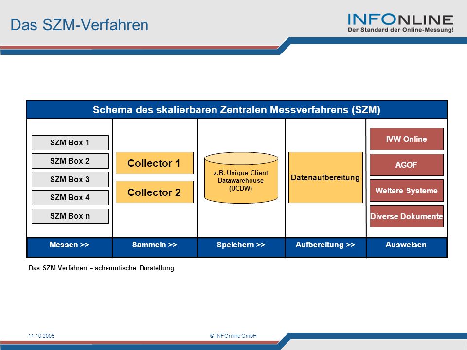 Das SZM-Verfahren Schema des skalierbaren Zentralen Messverfahrens (SZM) IVW Online. SZM Box 1. SZM Box 2.