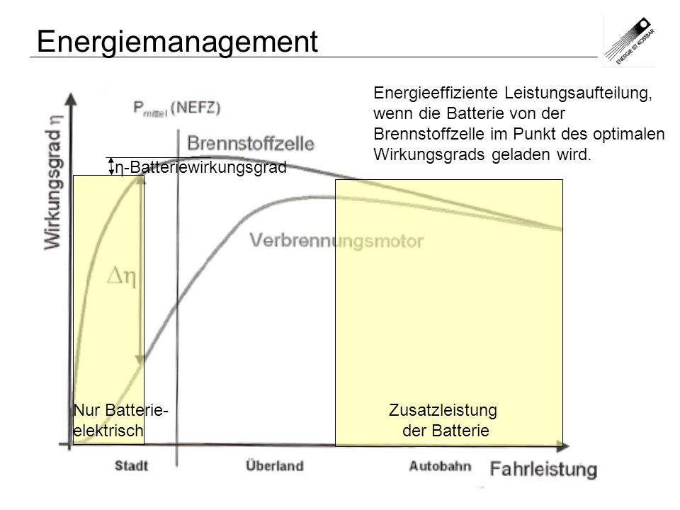 Energiemanagement Energieeffiziente Leistungsaufteilung, wenn die Batterie von der Brennstoffzelle im Punkt des optimalen Wirkungsgrads geladen wird.