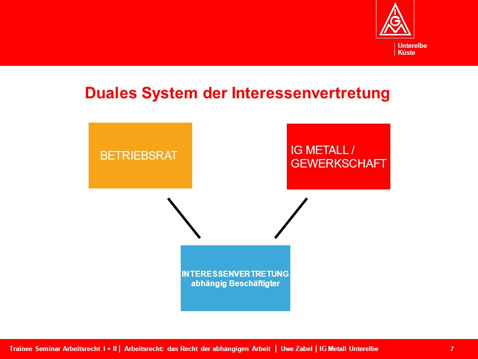 Duales System der Interessenvertretung