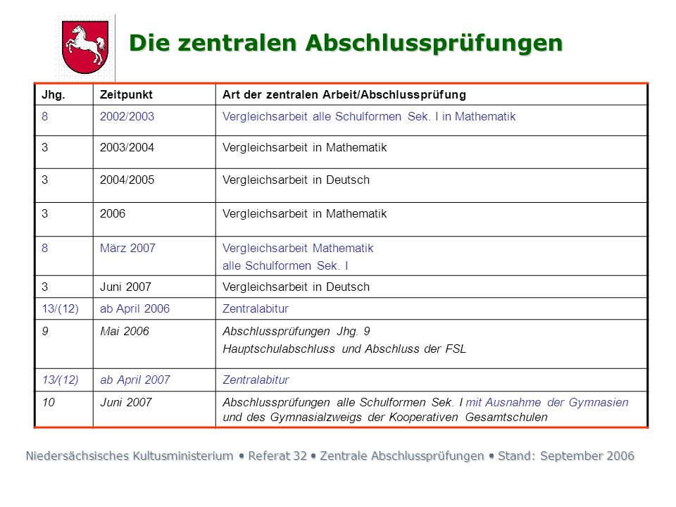 Die zentralen Abschlussprüfungen