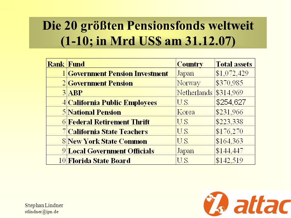 Die 20 größten Pensionsfonds weltweit (1-10; in Mrd US$ am )