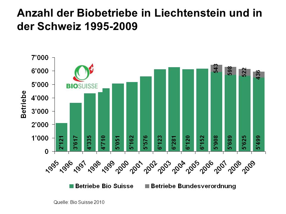 Anzahl der Biobetriebe in Liechtenstein und in der Schweiz