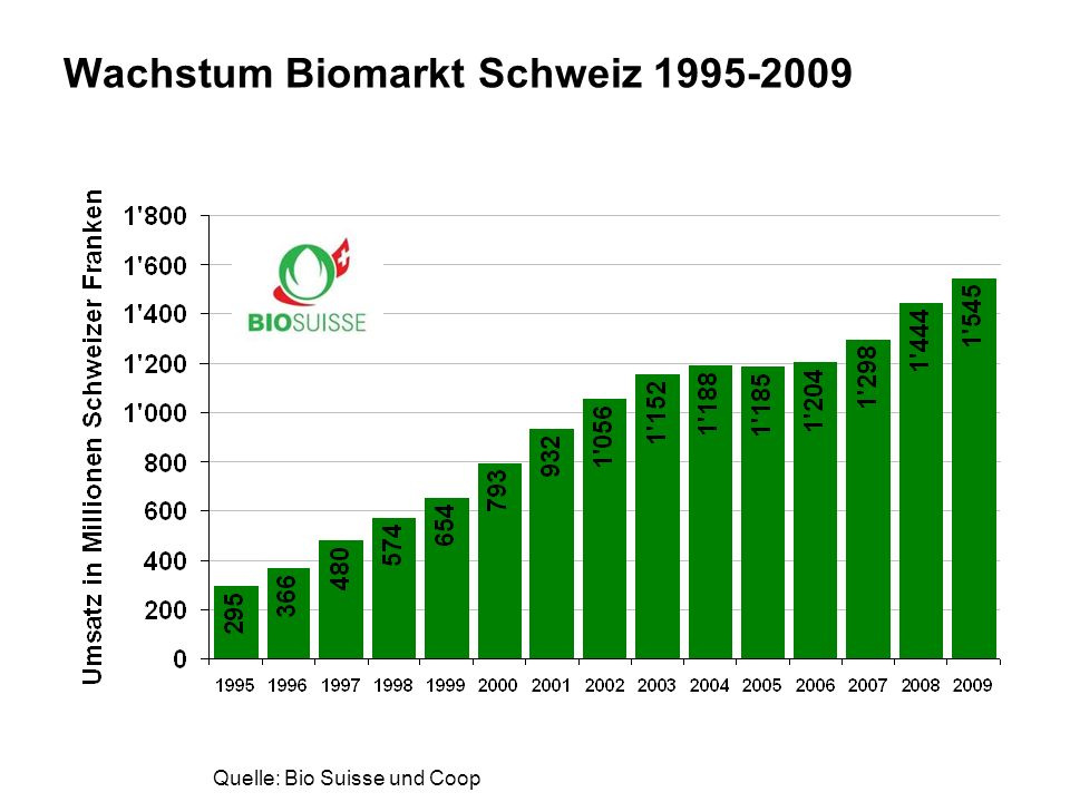 Wachstum Biomarkt Schweiz