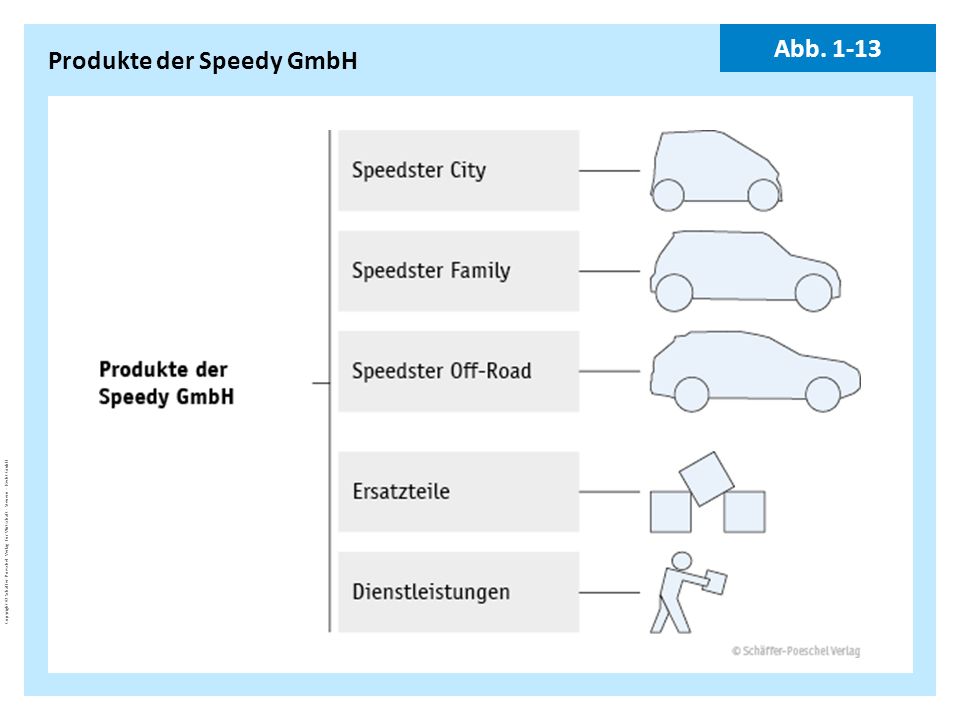 Produkte der Speedy GmbH