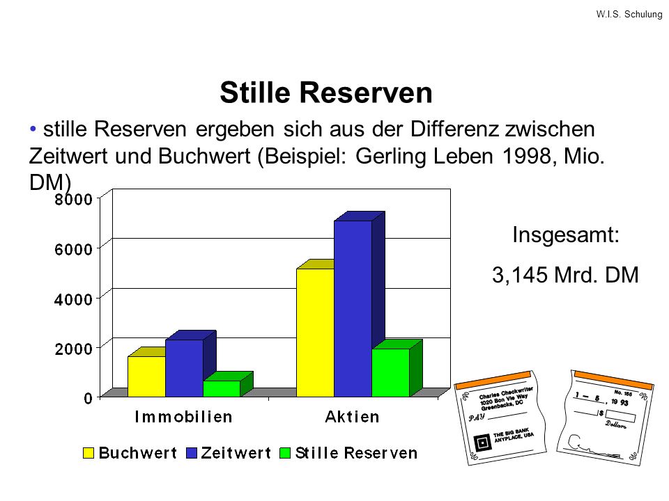 Stille Reserven stille Reserven ergeben sich aus der Differenz zwischen Zeitwert und Buchwert (Beispiel: Gerling Leben 1998, Mio. DM)