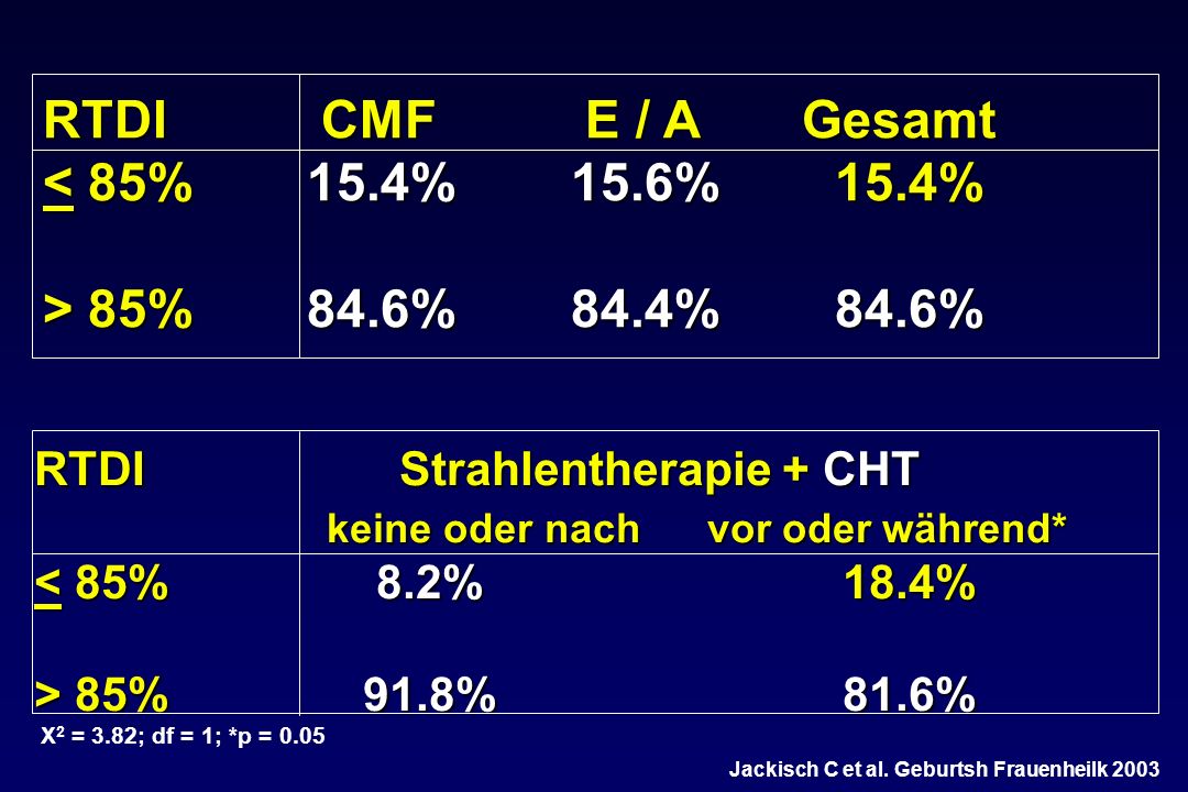 RTDI CMF E / A Gesamt < 85% 15.4% 15.6% 15.4%
