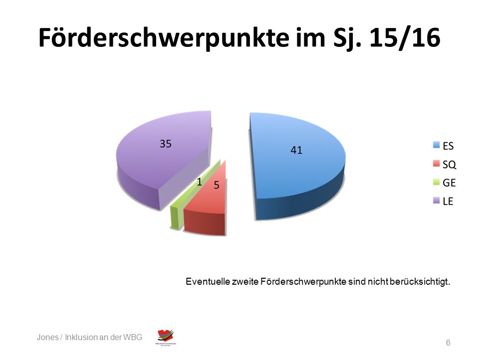 Barrierefreiheit Aktuell bietet nur der neue Standort in Dellbrück Barrierefreiheit.