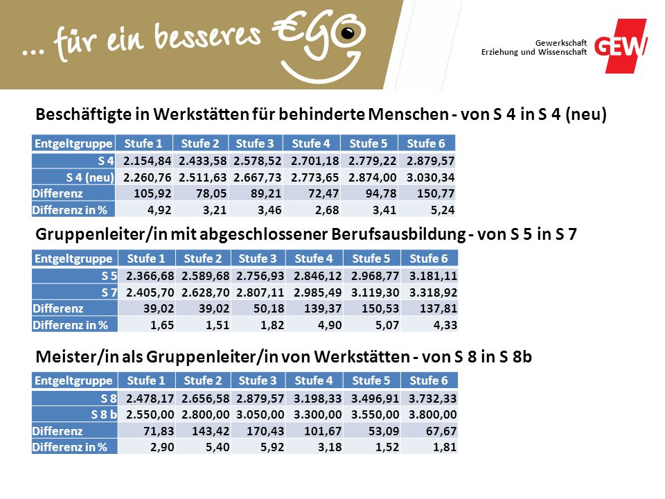 Gruppenleiter/in mit abgeschlossener Berufsausbildung - von S 5 in S 7