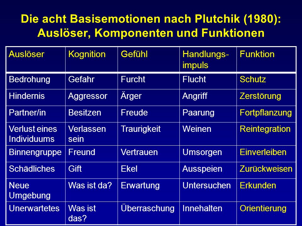 Die acht Basisemotionen nach Plutchik (1980): Auslöser, Komponenten und Funktionen