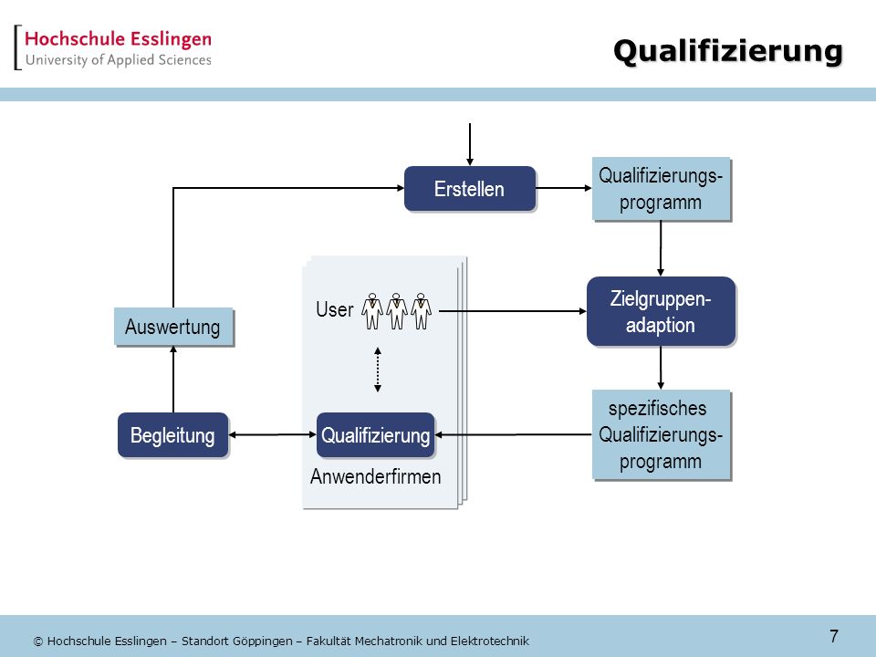 Qualifizierung Qualifizierungs- programm Erstellen Zielgruppen-