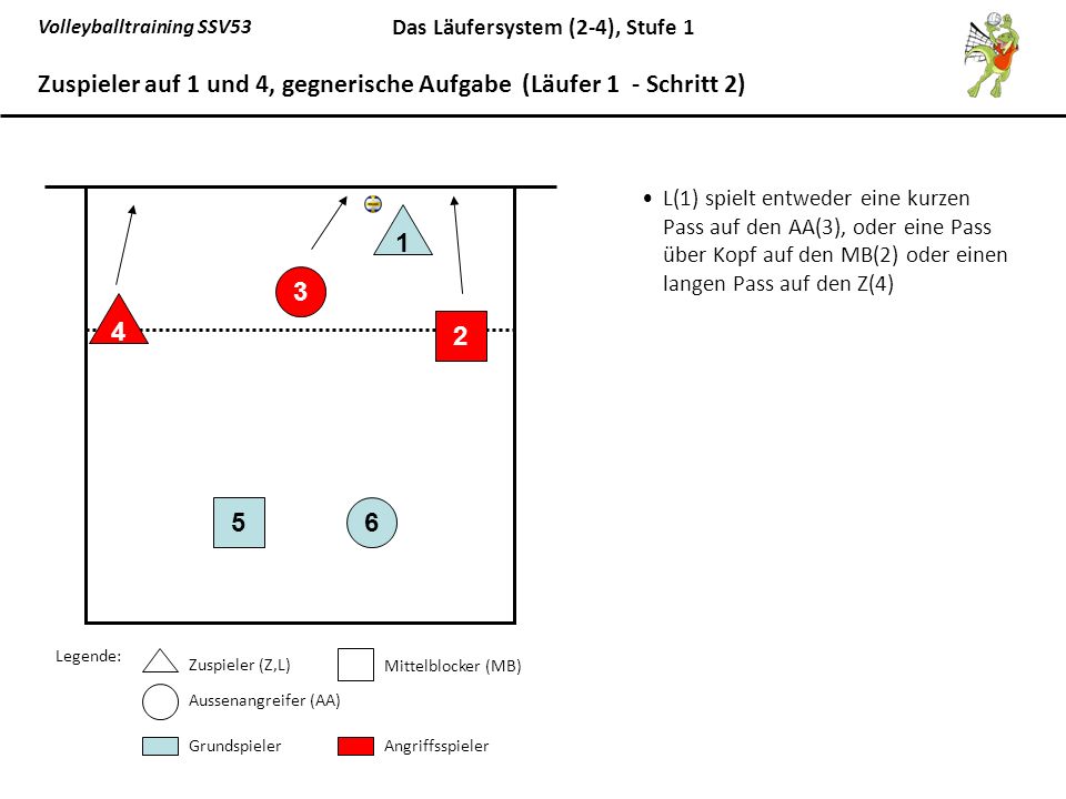 Zuspieler auf 1 und 4, gegnerische Aufgabe (Läufer 1 - Schritt 2)