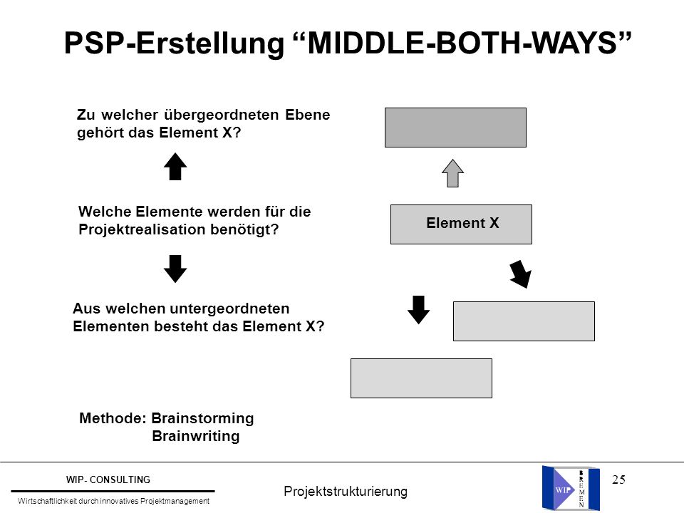 PSP-Erstellung MIDDLE-BOTH-WAYS