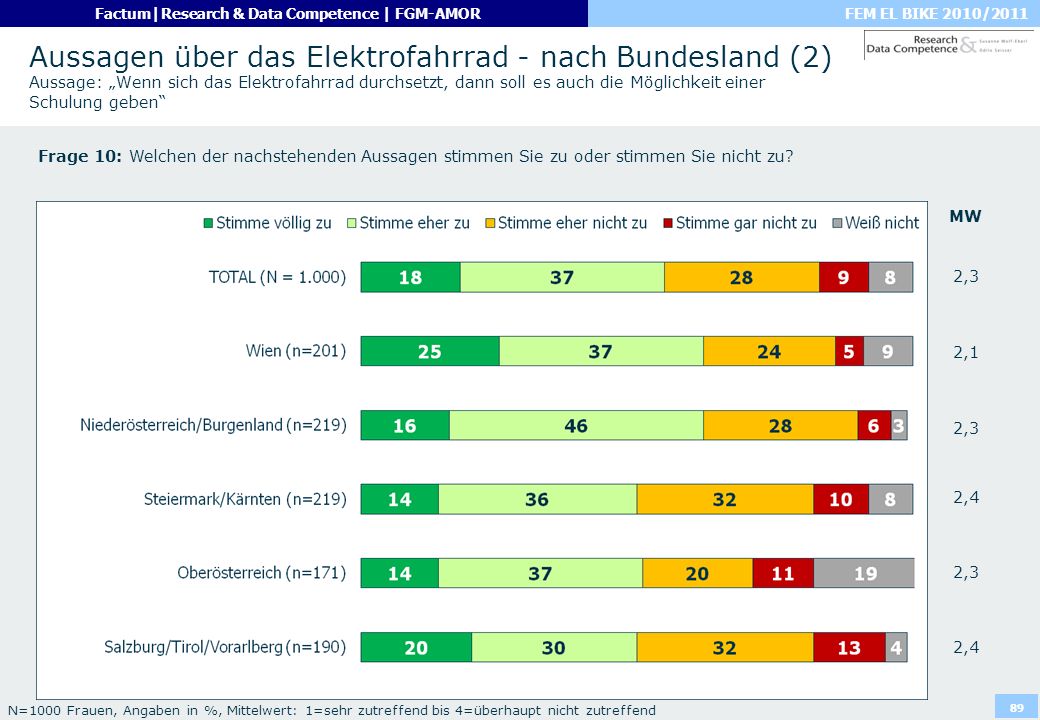 Aussagen über das Elektrofahrrad - nach Bundesland (2) Aussage: „Wenn sich das Elektrofahrrad durchsetzt, dann soll es auch die Möglichkeit einer Schulung geben