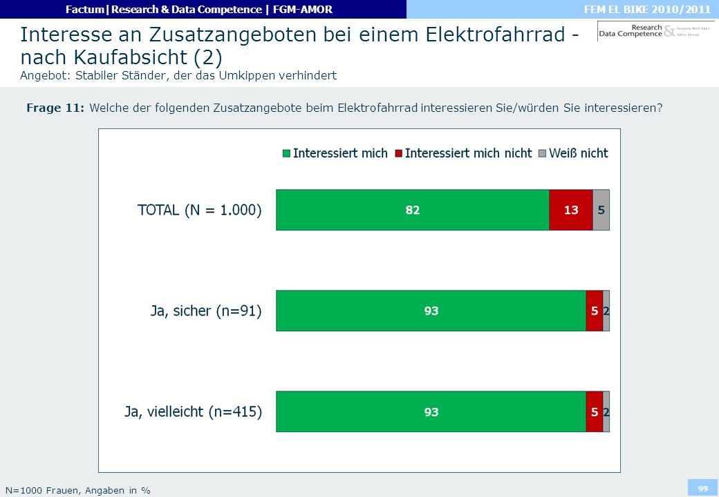 Interesse an Zusatzangeboten bei einem Elektrofahrrad - nach Kaufabsicht (2) Angebot: Stabiler Ständer, der das Umkippen verhindert