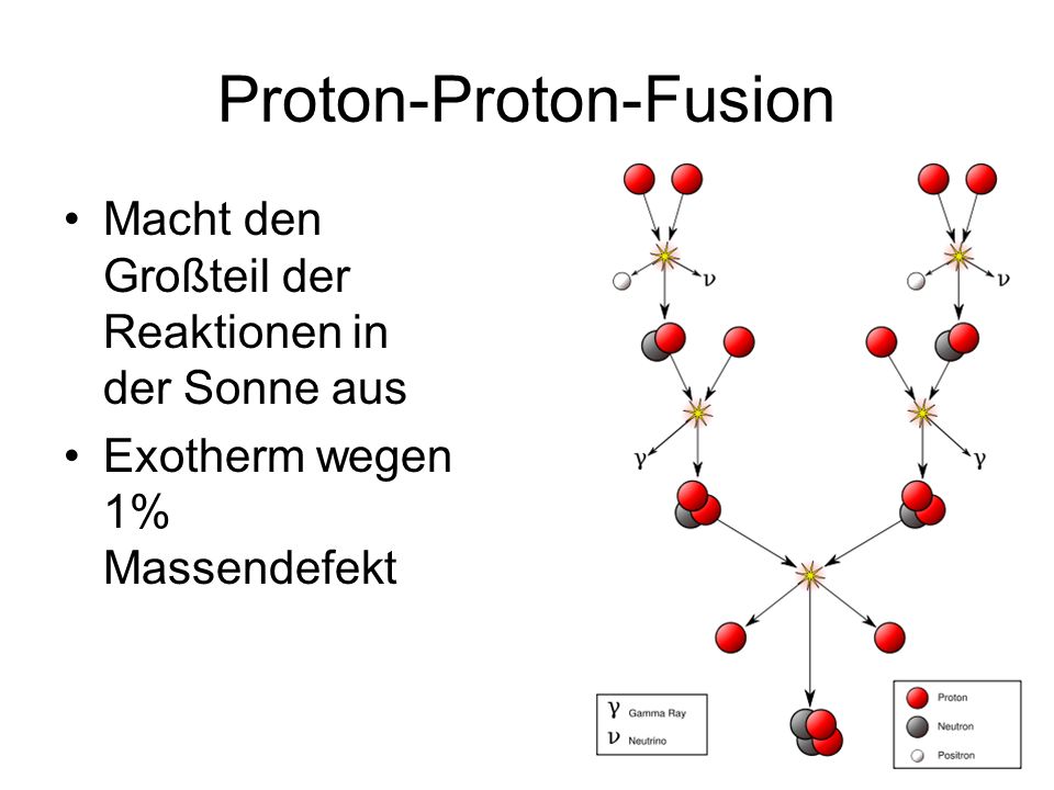Proton-Proton-Fusion