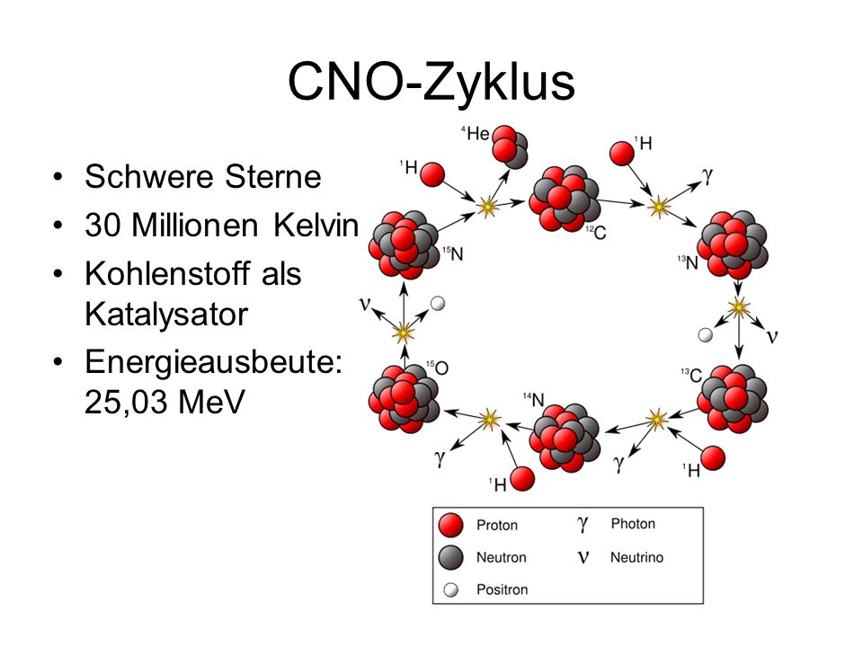 CNO-Zyklus Schwere Sterne 30 Millionen Kelvin