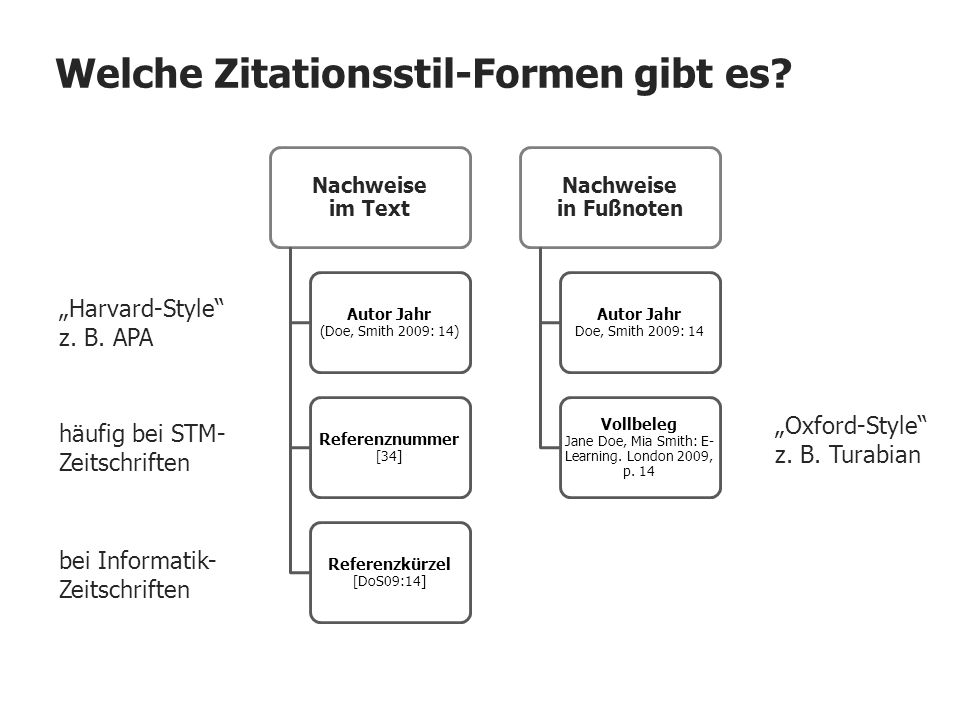 Welche Zitationsstil-Formen gibt es