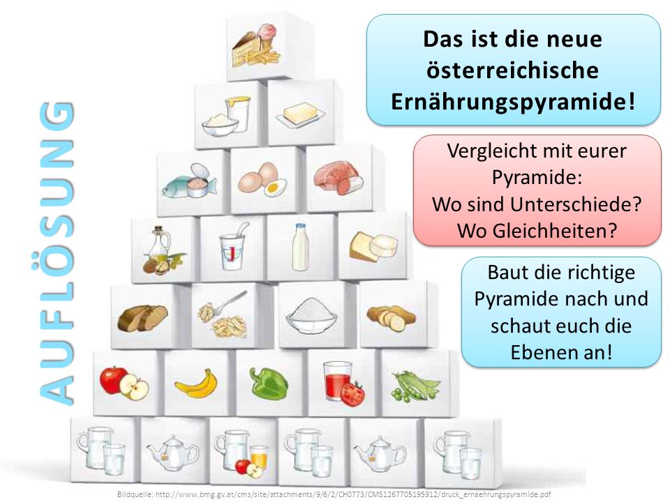 Das ist die neue österreichische Ernährungspyramide!