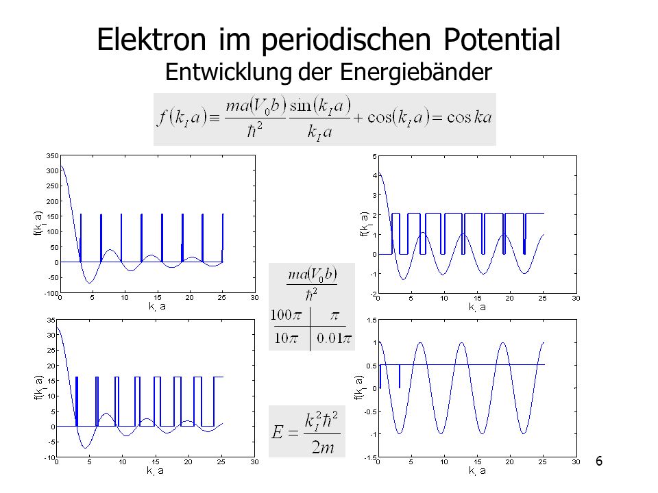 Elektron im periodischen Potential Entwicklung der Energiebänder