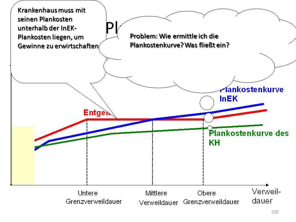 Krankenhaus muss mit seinen Plankosten unterhalb der InEK-Plankosten liegen, um Gewinne zu erwirtschaften