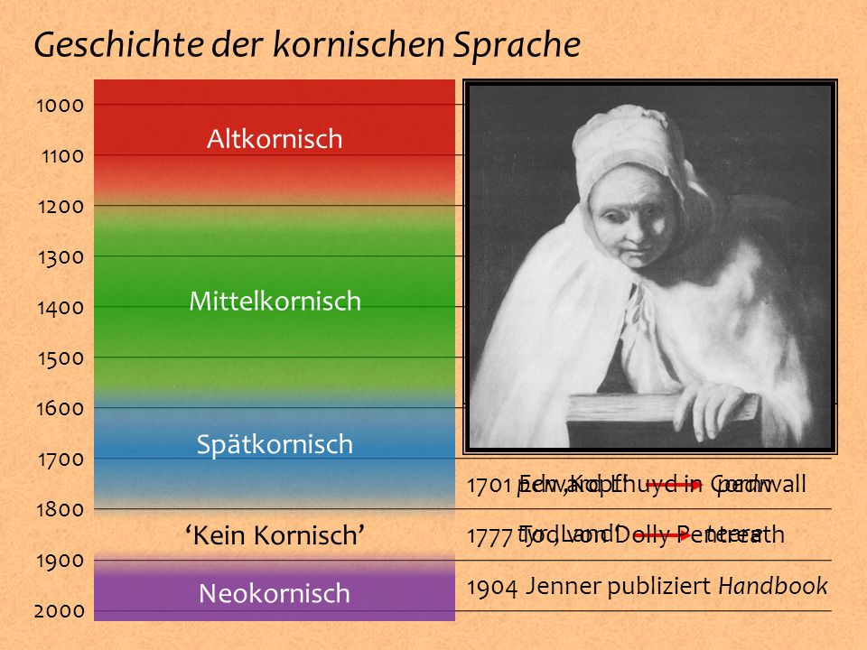 Geschichte der kornischen Sprache