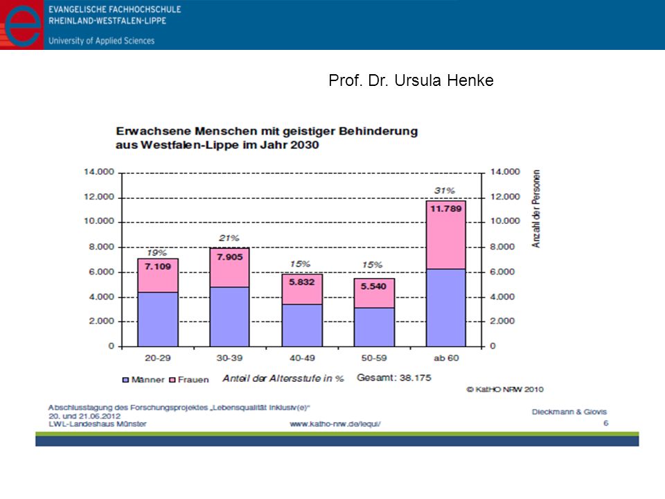 Prof. Dr. Ursula Henke Prognose 2030/2040 (vgl.Dieckmann et.al. 2010)