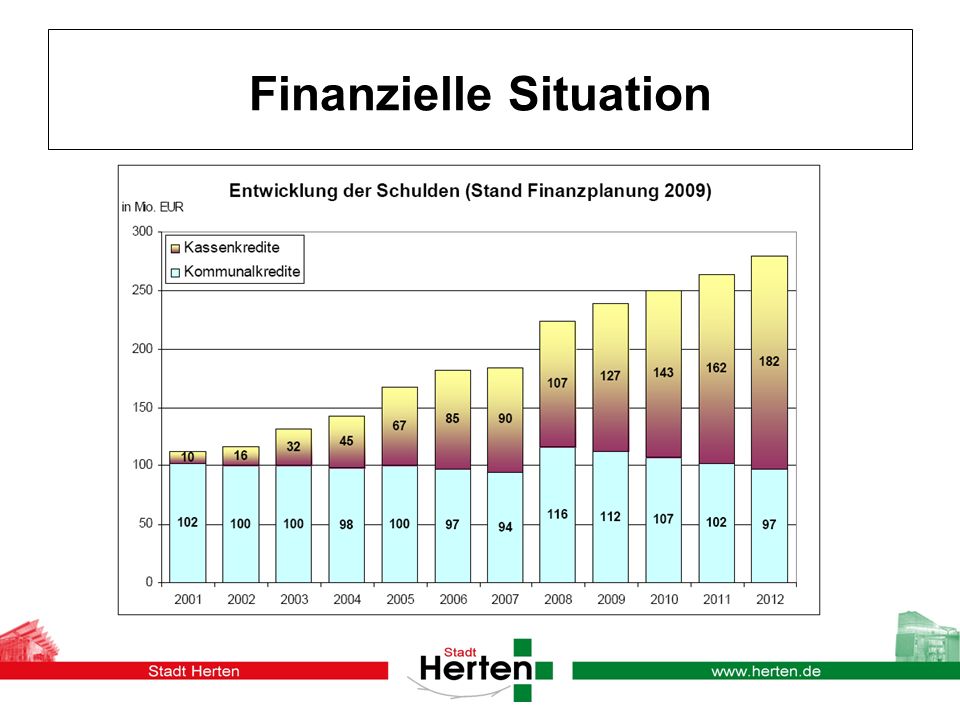 Finanzielle Situation