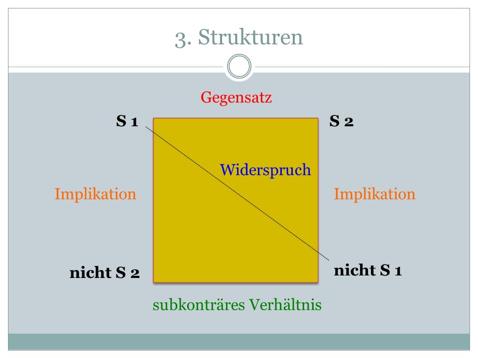 3. Strukturen Gegensatz S 1 S 2 Widerspruch Implikation Implikation