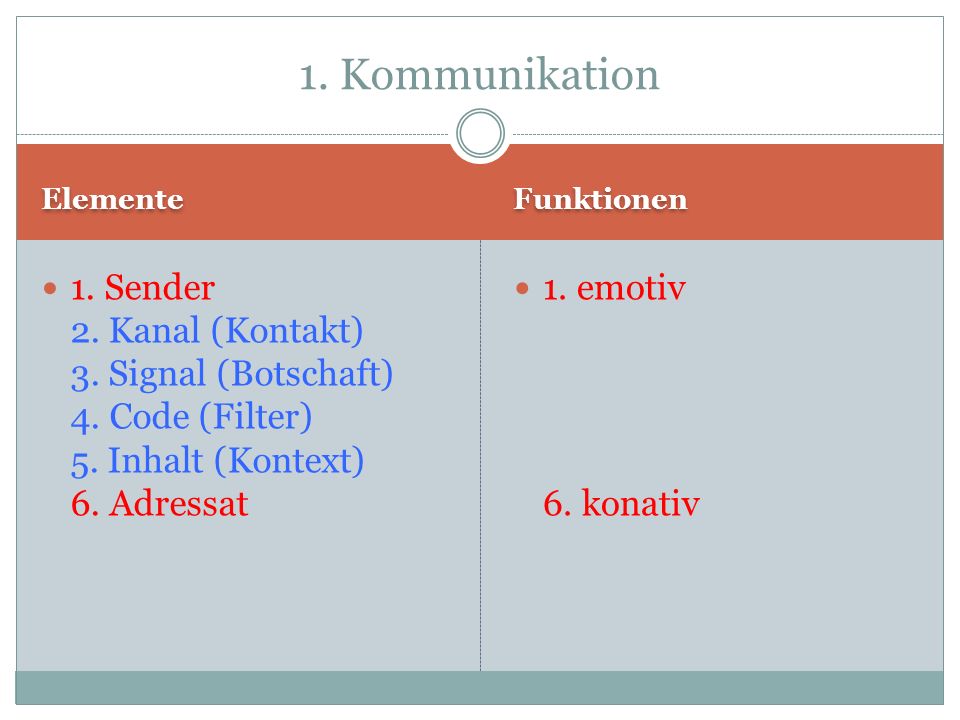 1. Kommunikation Elemente. Funktionen. 1. Sender 2. Kanal (Kontakt) 3. Signal (Botschaft) 4. Code (Filter) 5. Inhalt (Kontext) 6. Adressat.