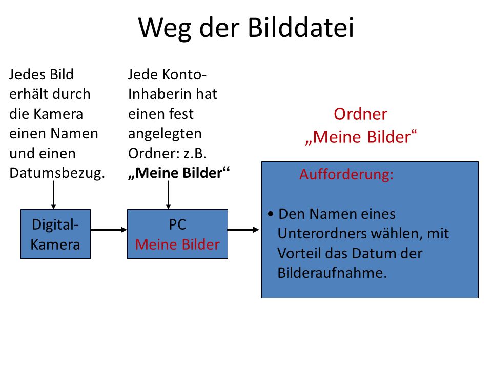Weg der Bilddatei Ordner „Meine Bilder Jedes Bild erhält durch