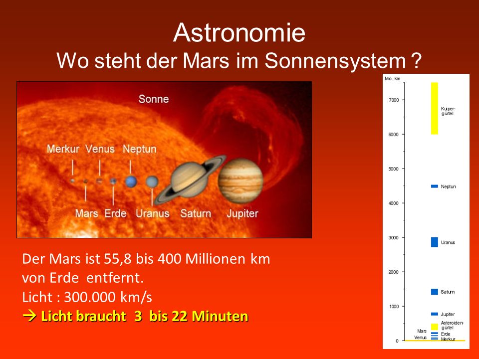 Astronomie Wo steht der Mars im Sonnensystem