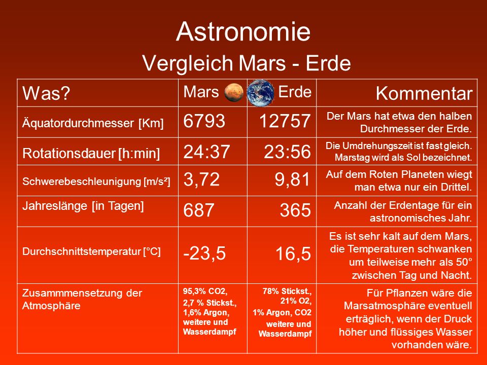 Astronomie Vergleich Mars - Erde