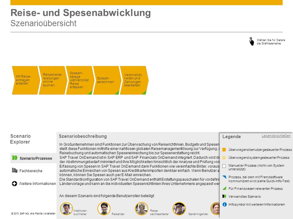 Reise- und Spesenabwicklung Szenarioübersicht