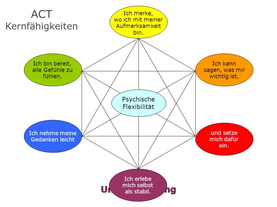 ACT Kernfähigkeiten Selbst- Unterscheidung Psychische Flexibilität