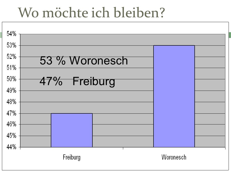 Wo möchte ich bleiben 53 % Woronesch 47% Freiburg