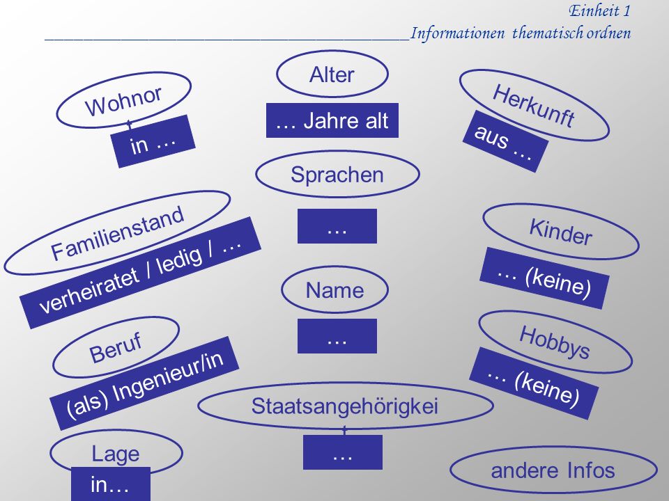 Alter Wohnort Herkunft … Jahre alt in … aus … Sprachen Familienstand …