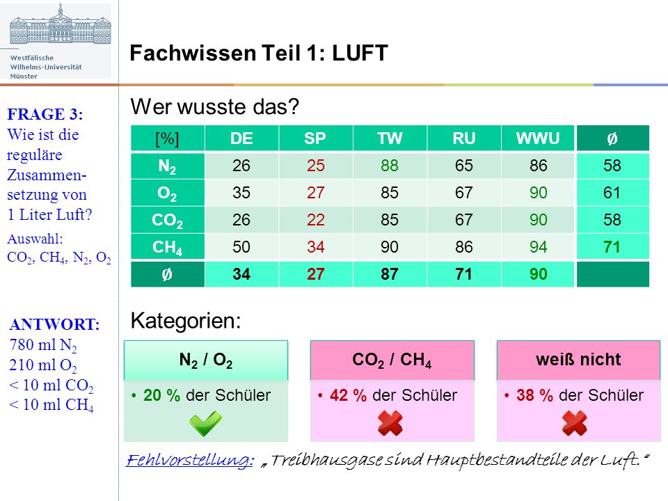 Fachwissen Teil 1: LUFT Wer wusste das Kategorien: Fehlvorstellung: