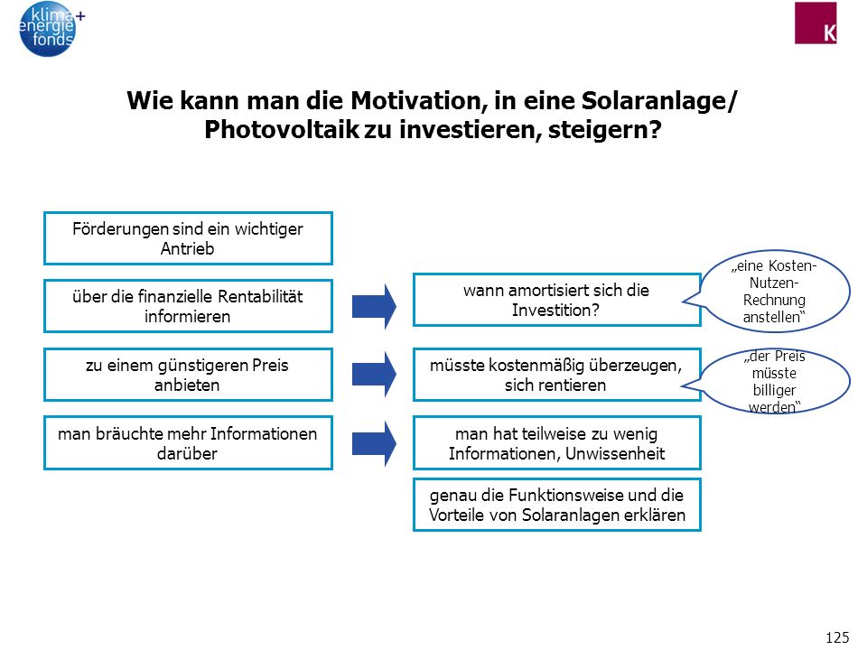 Wie kann man die Motivation, in eine Solaranlage/ Photovoltaik zu investieren, steigern