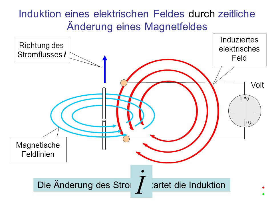 Induktion eines elektrischen Feldes durch zeitliche Änderung eines Magnetfeldes