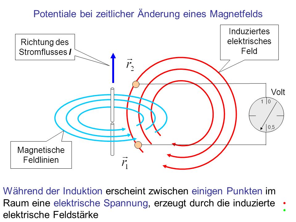 Potentiale bei zeitlicher Änderung eines Magnetfelds