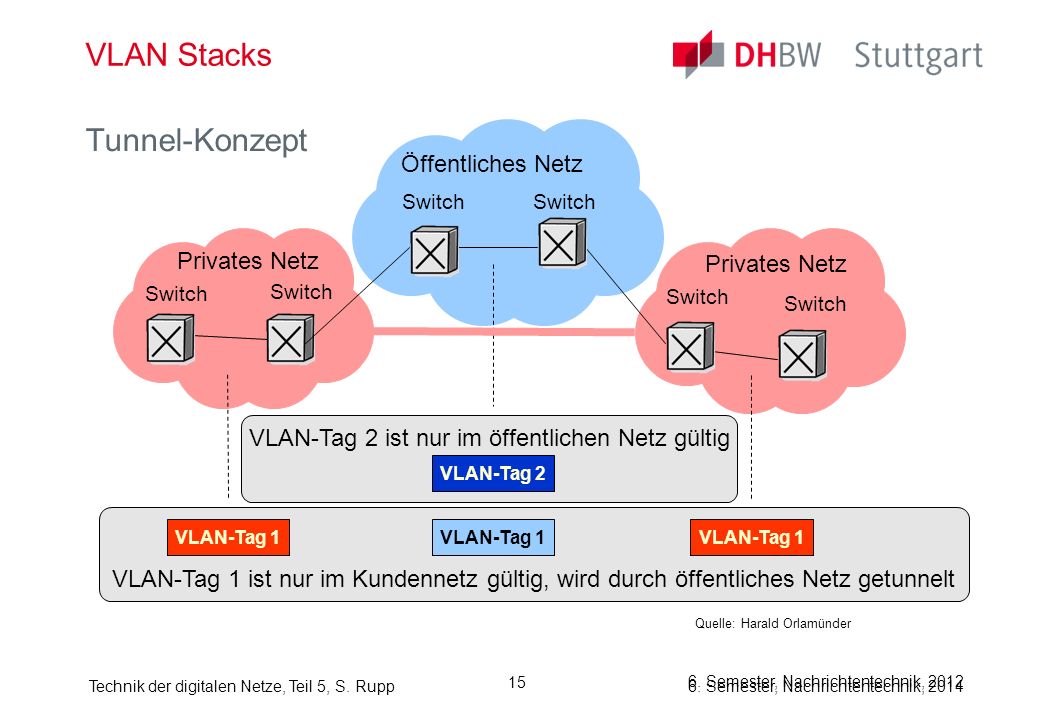 VLAN-Tag 2 ist nur im öffentlichen Netz gültig