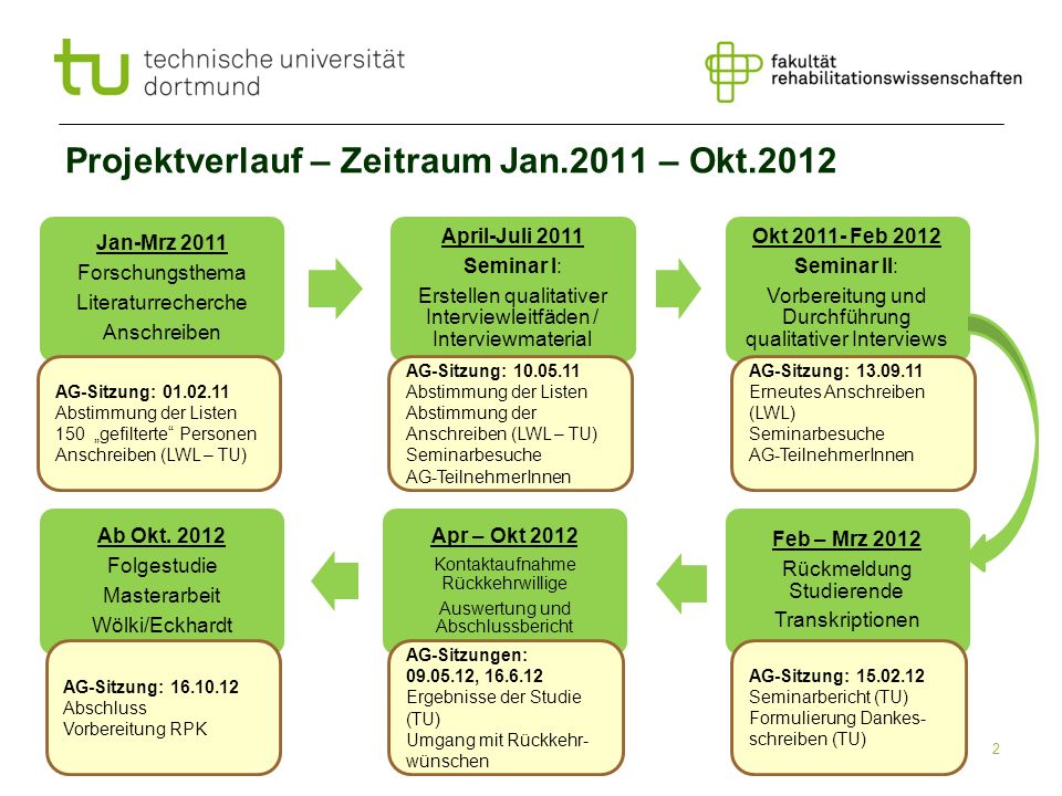 Projektverlauf – Zeitraum Jan.2011 – Okt.2012