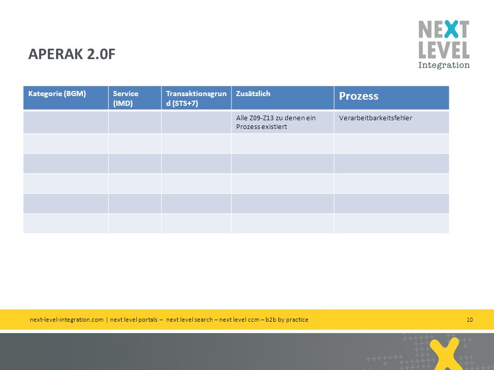 APERAK 2.0F Prozess Kategorie (BGM) Service (IMD)