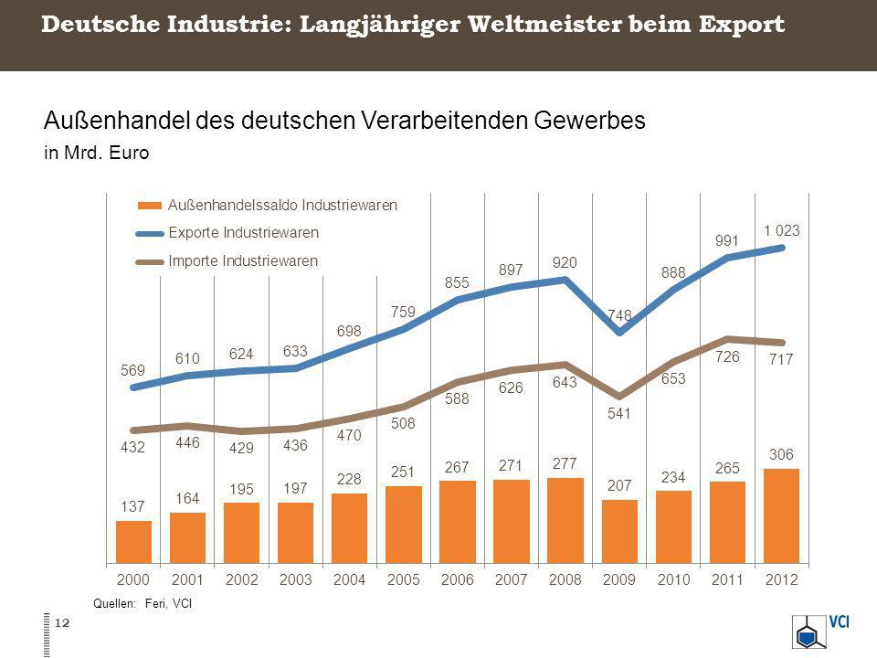 Deutsche Industrie: Langjähriger Weltmeister beim Export