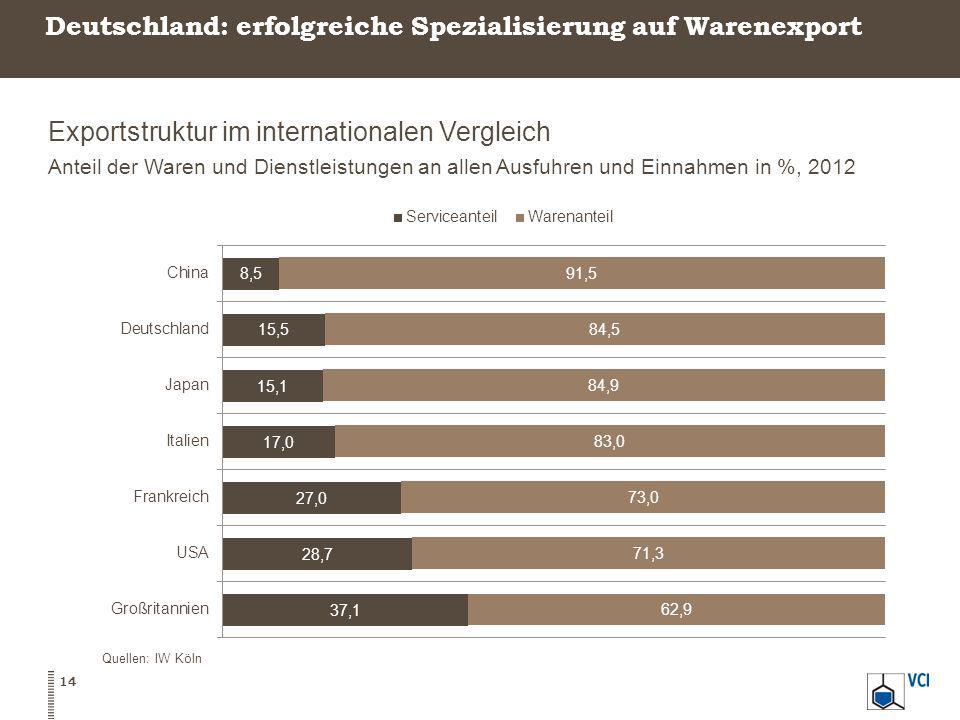 Deutschland: erfolgreiche Spezialisierung auf Warenexport