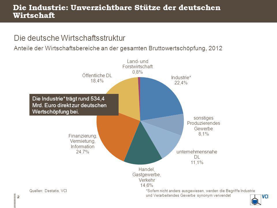 Die Industrie: Unverzichtbare Stütze der deutschen Wirtschaft